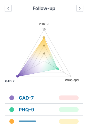 Visual assessment results showing radar graph