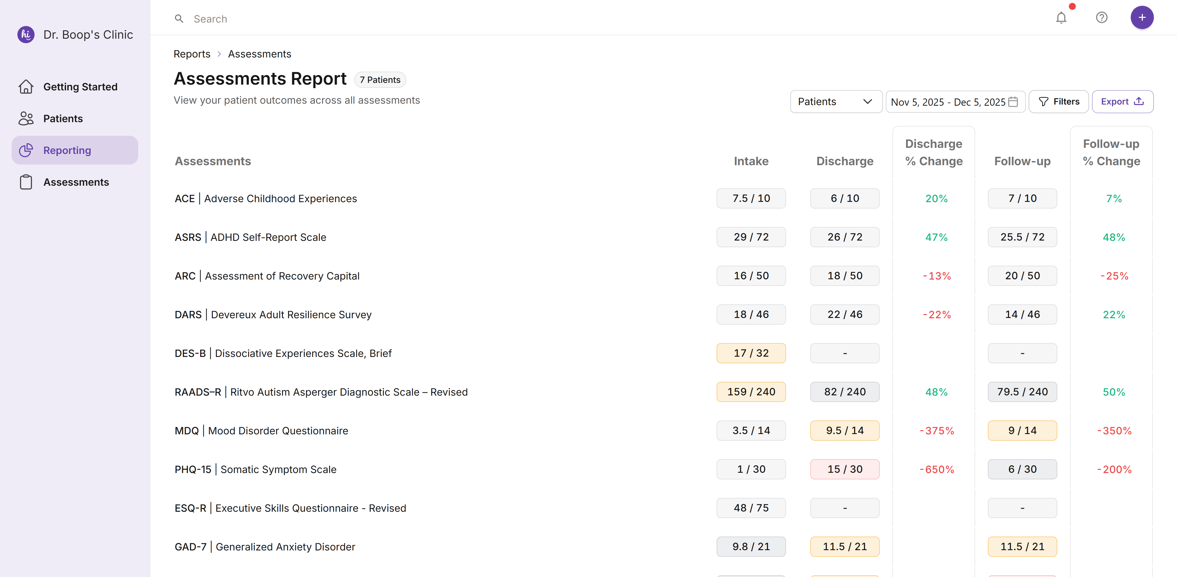 HiBoop clinic-wide reporting dashboard showing real outcomes data